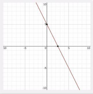 Can someone make a graph with all four quadrants for y = -2x + 5, pleas i need it rlly bad​