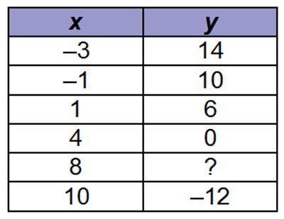 The table shows ordered pairs of the function. What is the value of y when?