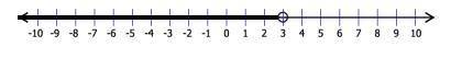 If you solve the inequality x + 6 ≥ 9, the solution set is x ≥ 3. Graph x ≥ 3 on a number line.

A