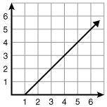 Click through the graphs and select the line that best represents the table of values shown.

x y