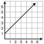 Click through the graphs and select the line that best represents the table of values shown.

x y