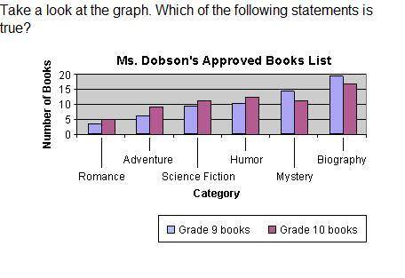 8.

A. Ninth-Grade students have a greater selection of mysteries and biographies to choose from t