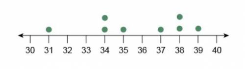 PLZ HELP ME!!

What is the median of the data set represented by the dot plot?
Enter the answer in