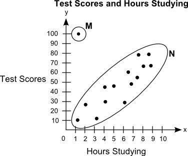 40 POINTS FOR THIS QUESTION

The scatter plot shows the relationship between the test scores of a