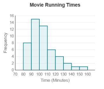 Alex records the running time—the number of minutes a movie lasts from start to finish—of 50 popula