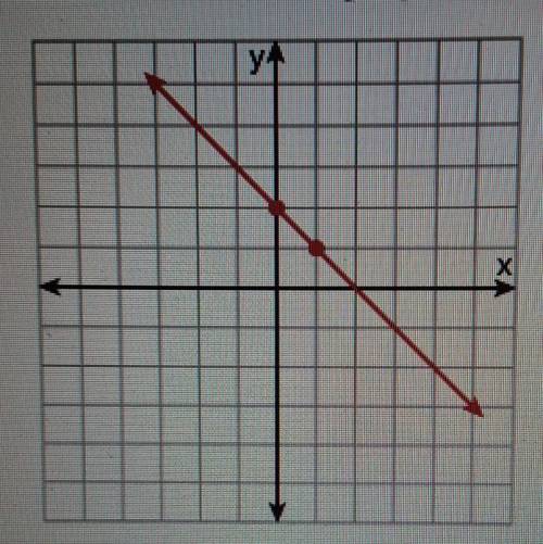Which of the following equations represents the graph below?

a) f(x)=2 x-1b) f(x)=2 x+1c) f(x)= -