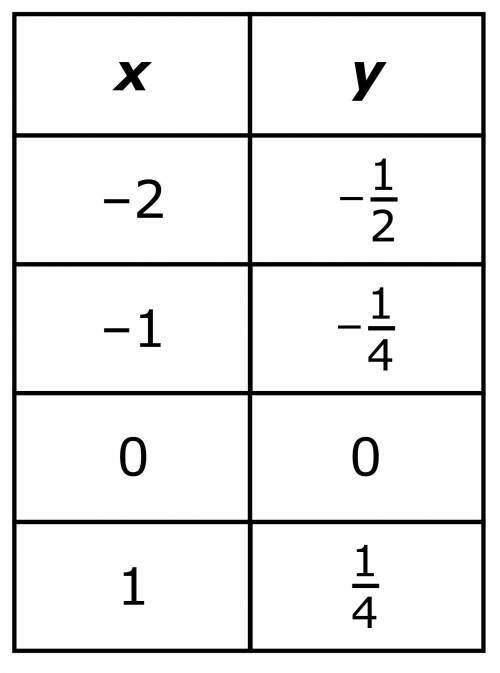 Which is the unit rate, k, in the proportional relationship y = kx shown in the table?

–4
−1/4
1/