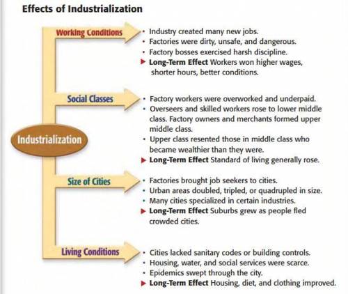 Look at the information above about the industrial revolution and the impacts of the industrial rev