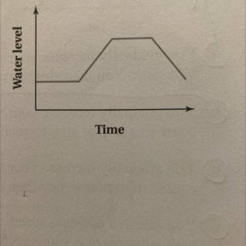 Pls help!!! How is this graph different from the other graphs you have studied?