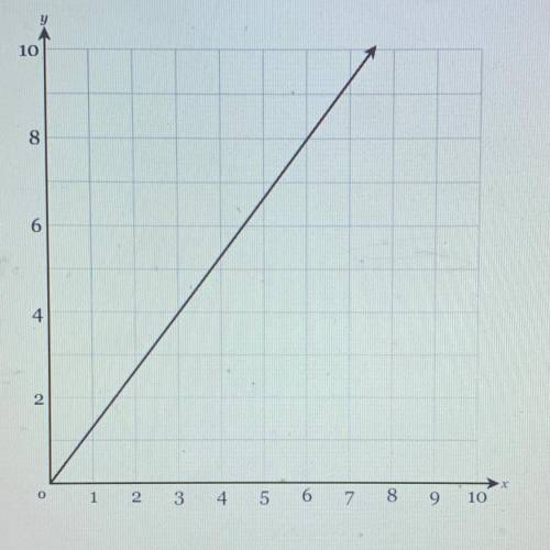 Find the equation that represents the proportional relationship in this graph