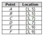 Earl plotted some points on a coordinate grid. The table below shows their locations.

According t