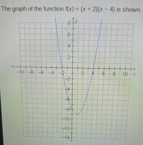 The graph of the function f(x)= (x+2)(x-4) is shown.

Which describes all of the values for which
