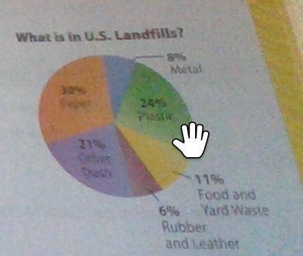 the u.s. landfill contained a total of 200 million tons of trash how many more million tons of tras
