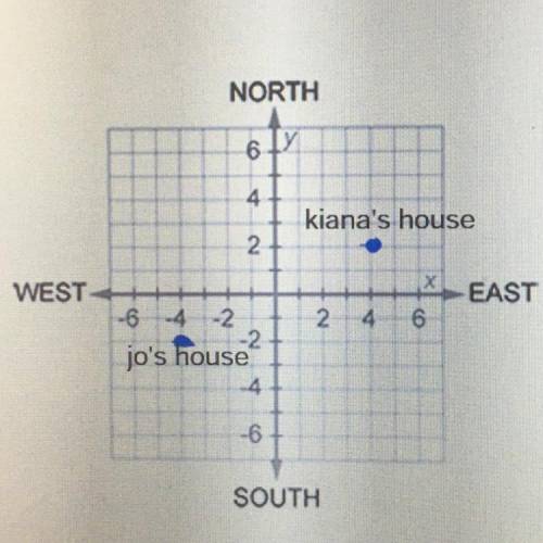 Jo's house is located at (-4,-2), Elenas house is a reflection of Jo's house across the x-axis. Wha
