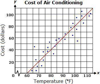 The graph shows a line of best fit for data collected on the cost of air conditioning as a function