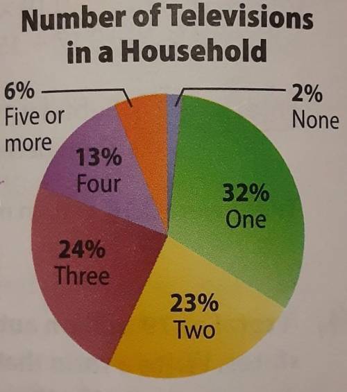 A total of 250 households were surveyed. How many more households have two or more televisions than