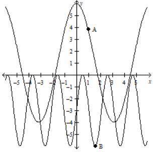 Determine the amplitude of graph A and graph B. *

A: 5 and B: 3
A: 6 and B: 10
A: 10 and B: 6
A: