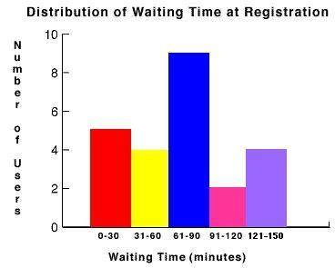 I WILL MARK BRAINLIEST

The histogram shows the number of minutes that users waited to register fo