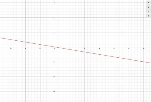 50 POINTS QUICK Draw the graph of the equation: x+6y=0