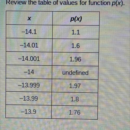 Review the table of values for function p(x). What is lim p(x), x approaches -14, if it exists?

A