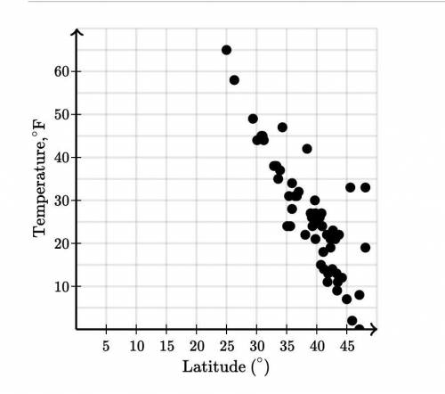 The scatter plot below shows the relationship between the latitude of cities and their average Janu