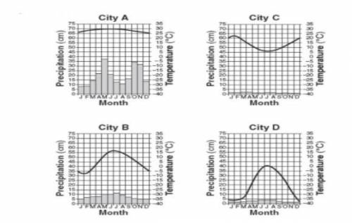 Which city shown in the climate graphs here, is most likely in the southern hemisphere?