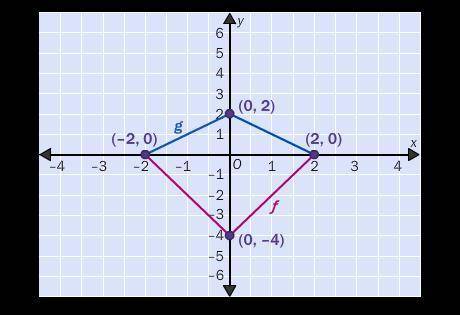 Describe the graph of a function g by observing the graph of the base function ƒ.

A) g(x)=f(-\fra