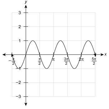 QUICK PLEASE HELP Which equation represents the function on the graph?

f(x)=sin 1/2x 
f(x)=cos 1/