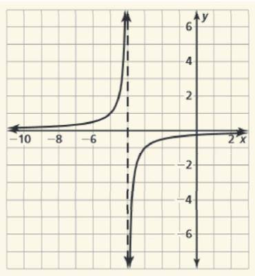 What is the domain and range of the graphed function?