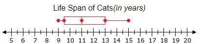 The life spans of eight different cats were used to create the box plot shown above. Which of the s