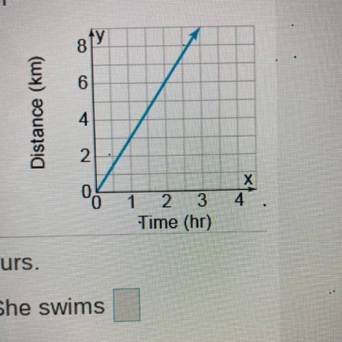 The graph shows the number of kilometers Gina swims. What is the slope of

the line and what does