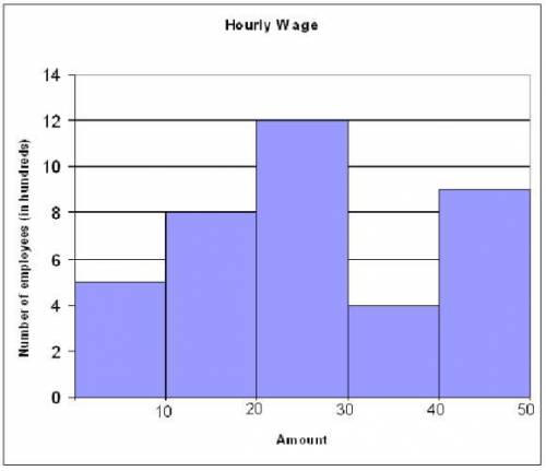 The chart below shows the hourly wage for the employees at the local newspaper office. How many emp