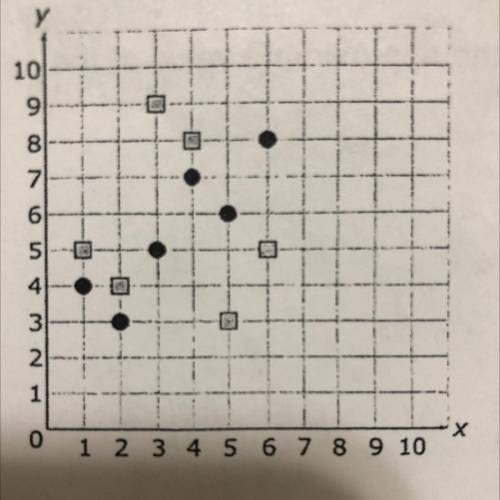 Two unique sets of data are represented by either circles or squares on the graph below.

Which st
