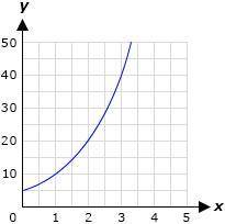 Select the scenario that correctly represents the given graph.

A. The pressure of a gas in a cont