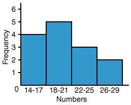 Which histogram represents the following set of numbers?

15, 18, 17, 21, 23, 27, 16, 21, 29, 24,