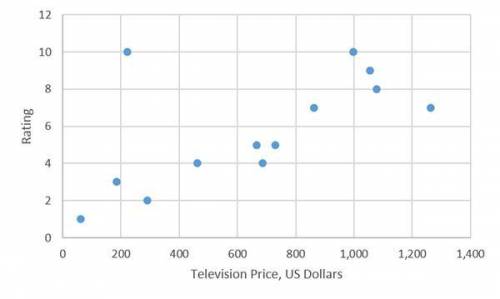 The cost and customer rating of 13 televisions is shown on the scatterplot. The televisions are rat