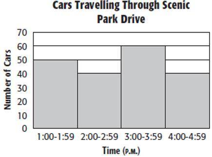 Which interval represents the most number of cars?

4:00-4:59
4:00-4:59
2:00-2:59
2:00-2:59
1:00-1