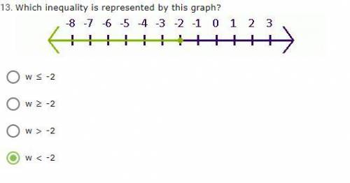 Please help asap
which inequality is represented by this graph
