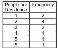 Twelve people were surveyed and asked how many people live in their residence. The results are summ