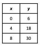 This table of values represents a linear function. Enter an equation that represents the function d