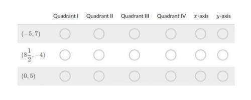 Select the quadrant or axis where each ordered pair is located on a coordinate plane.