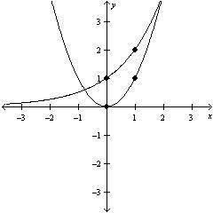 N exponential function and a quadratic function are graphed below. Which of the following is true o