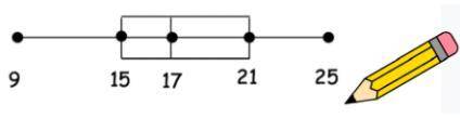 The box plot below shows the points scored by players on a basketball team.

Find the median, mini