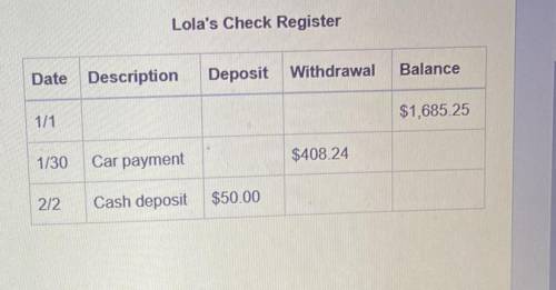 This table represents Lola's check register. Her checking

account had a balance of $1,685.25 on J