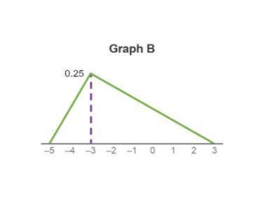 Which statement about the graphs is true? NEED HELP!

Graph A is a valid density curve because the