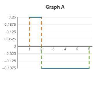 Which statement about the graphs is true? NEED HELP!

Graph A is a valid density curve because the