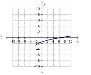 A function h(x) is defined by the equation h(x) = + 3.

Which is the graph of h(x)? 
A, B, C or D