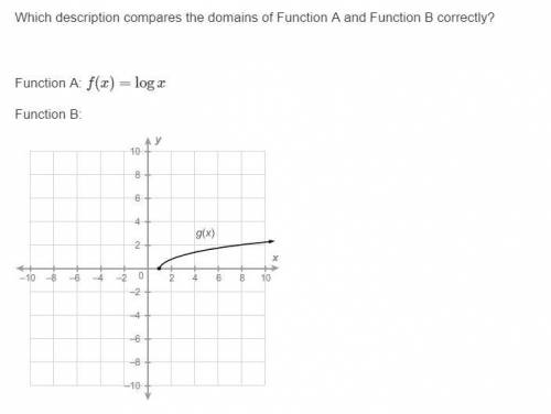 Which description compares the domains of Function A and Function

A. The domain of both functions