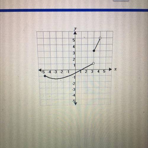 What is the domain of the following graph?