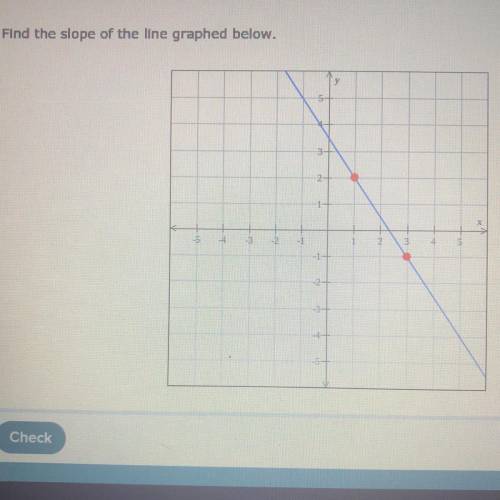 Find the slope of the line graphed below .